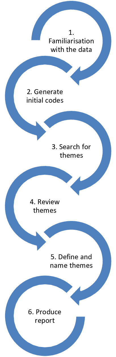 How To Do Thematic Analysis | A Complete Step-by-Step Guide